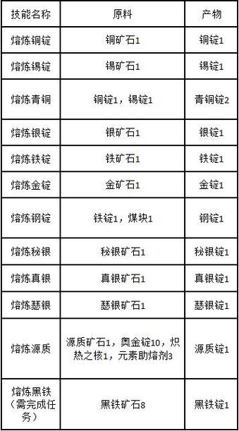 采矿1-300最快冲法熔炼