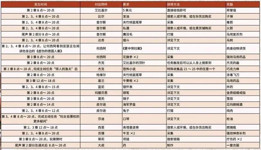 荒野大镖客2升级营地所需材料