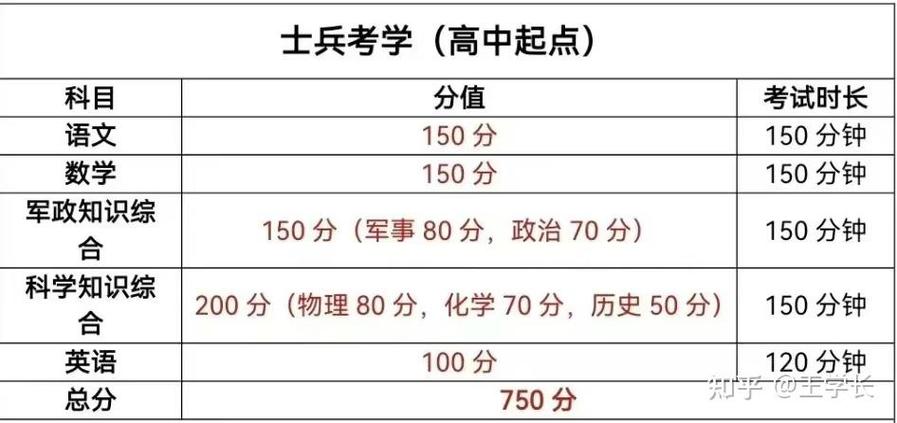 部队考军校数学考什么
