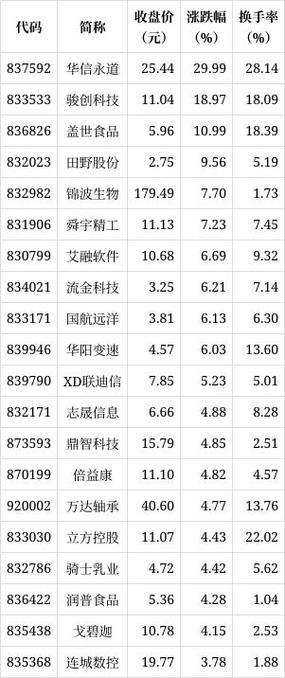 最近股票涨的最好的个股有哪些
