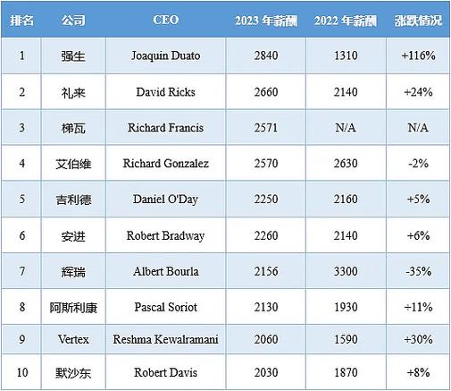 CEO年薪一般多少万