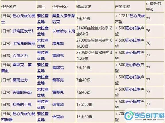 塞纳里奥远征队声望任务分布
