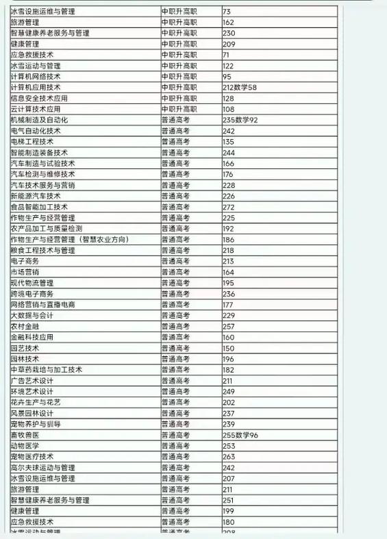 沈阳职业单招录取线