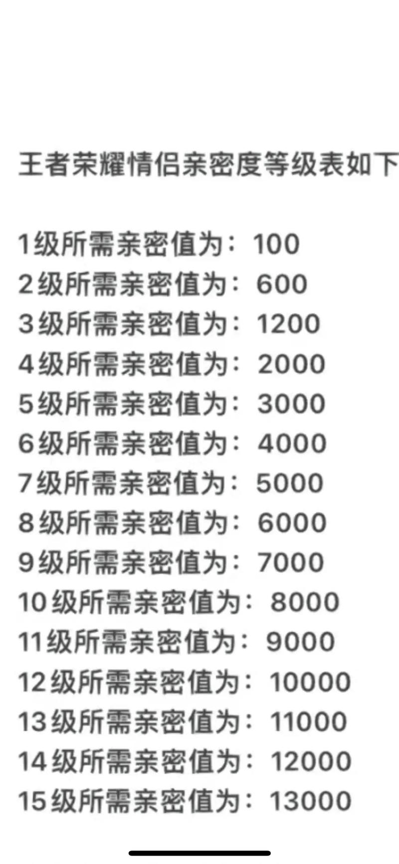 王者怎么看别人的亲密度关系