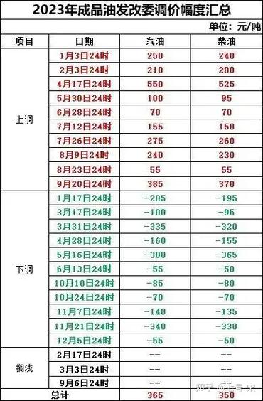 油价迎年内第2降