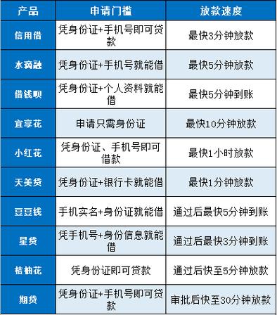 小额易通过的网贷