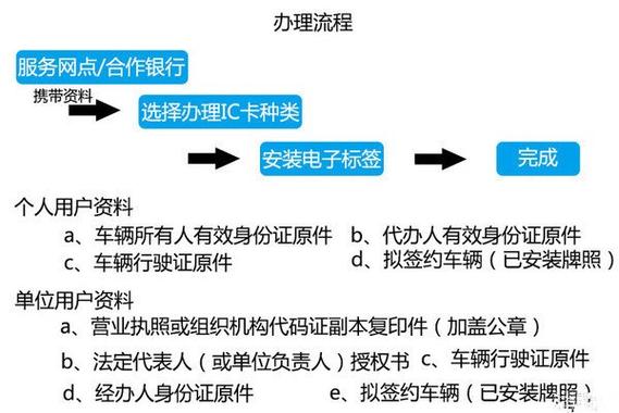 粤通卡免费办理