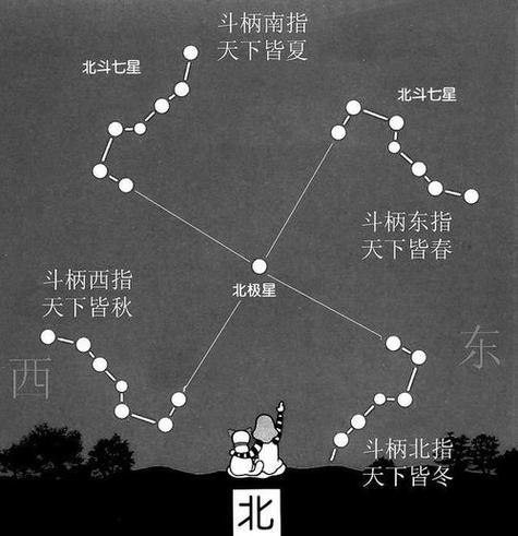 北斗七星勺柄四季指向