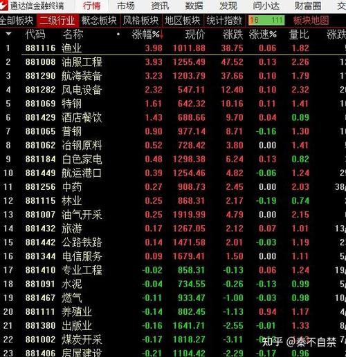 通达信怎么看板块排名