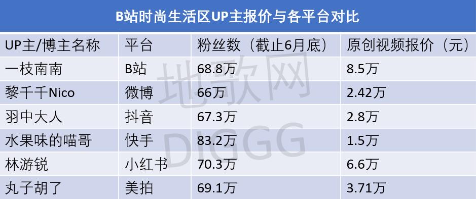 B站网红推广费