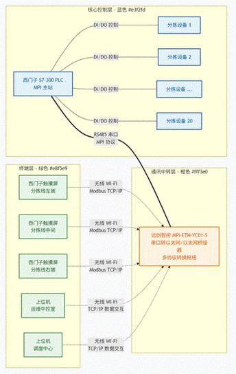 300plc如何通过网线上载程序