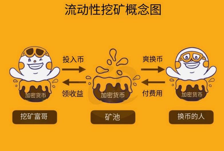 流动性挖矿一个涨一个跌