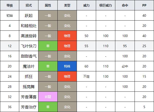 甜竹竹怎么进化