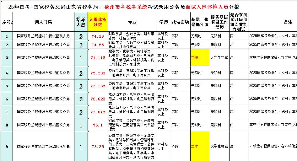 山东税务局12个处长名单公示
