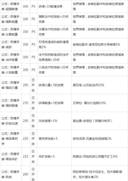 60怀旧魔兽附魔图纸一览表