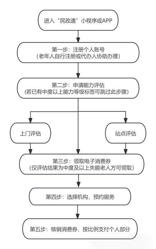 养老消费券抵扣800元怎么用