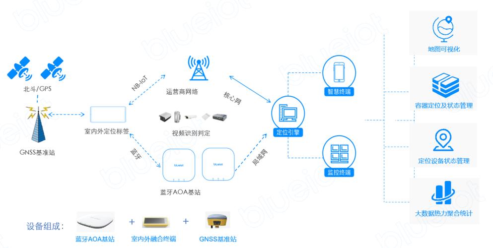 融合定位是干什么的