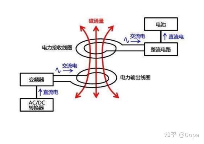 无线充电原理介绍