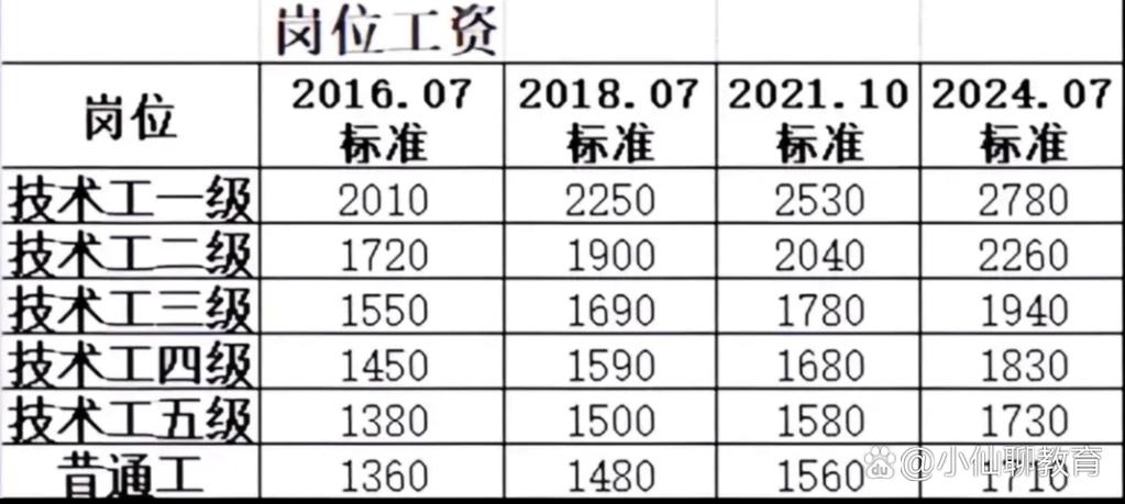 岗位工资标准