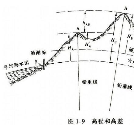 绝对高程的定义