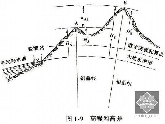绝对高程的定义截图2