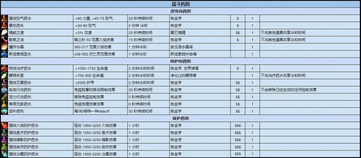 药水药剂转化哪个好