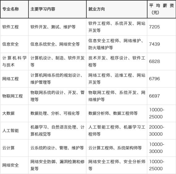 计算机最吃香三个专业