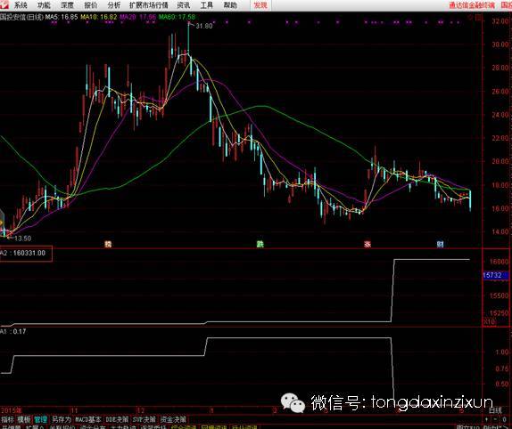 通达信finone函数