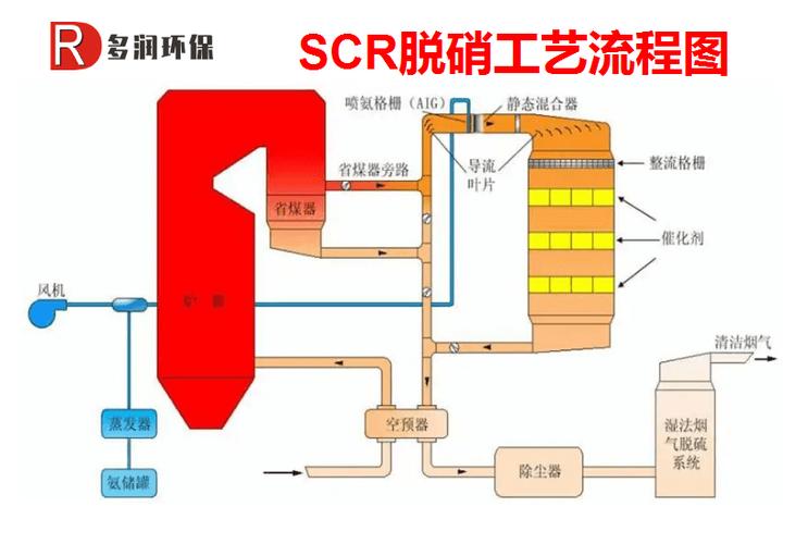 scr处理是什么意思