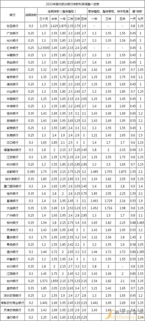 中国银行现在存款利率是多少