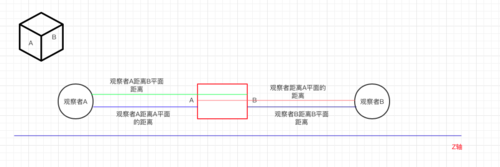 打印深度1-5是不是越大越好