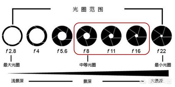 相机拍夜景灯光参数设置