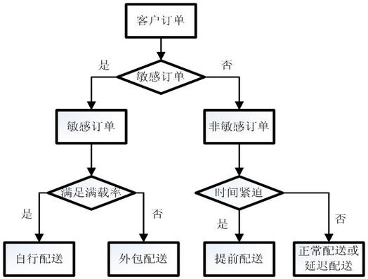 新手送外卖接单流程