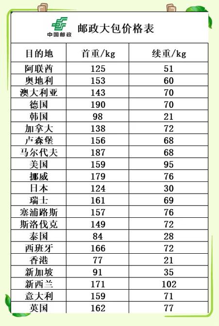 中国邮政国际包裹收费标准