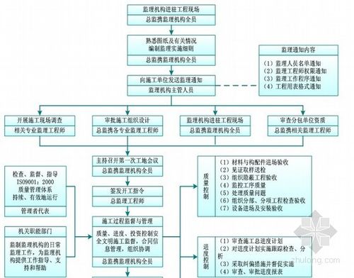 监督工作程序