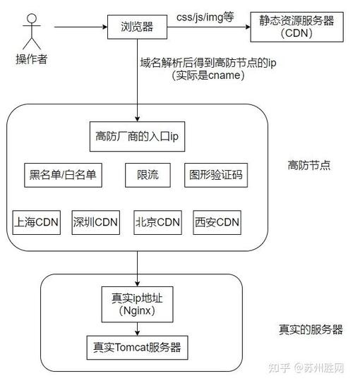 怎么防御ddos攻击