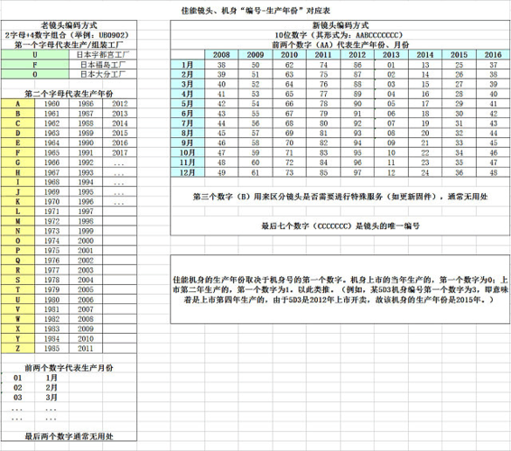 佳能编号查询