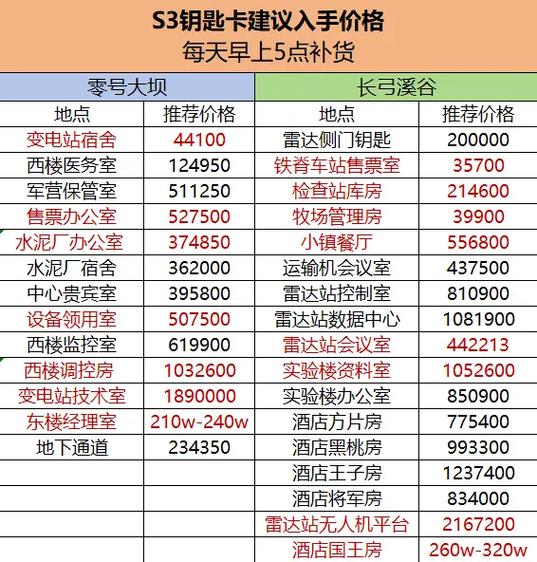 三角洲号估价一览表