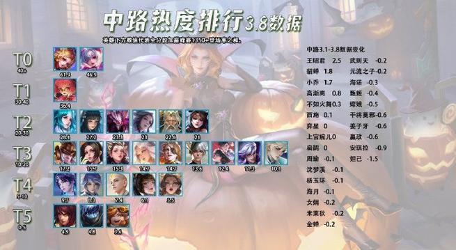 王者荣耀本命英雄名字