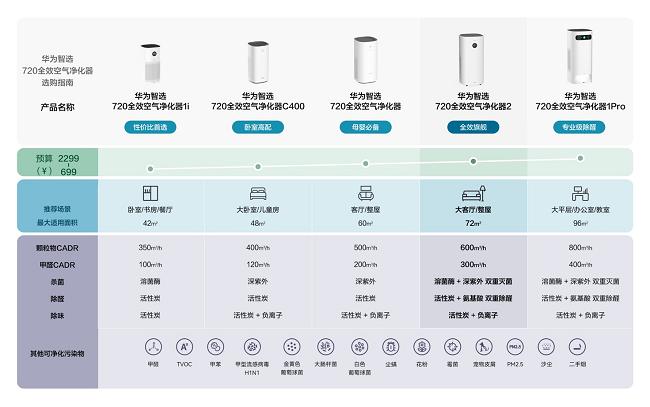华为空气净化器选购攻略