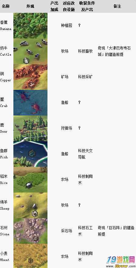 文明6稀有资源截图3