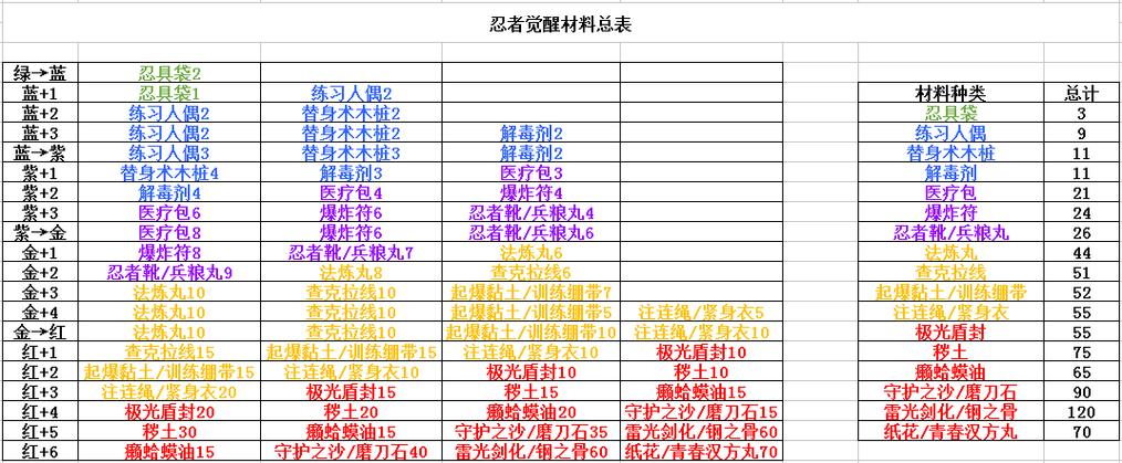 火影忍者装备进阶材料图截图2