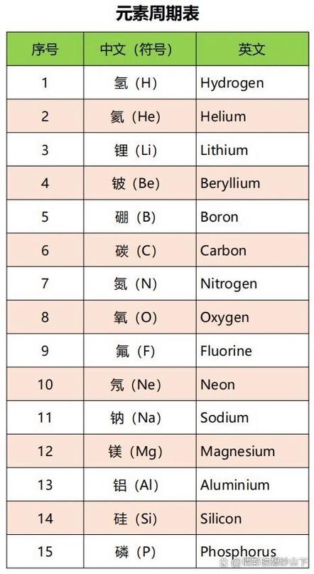 24元素周期表