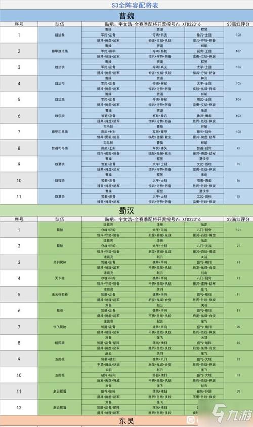 三国志战略版阵容表s3