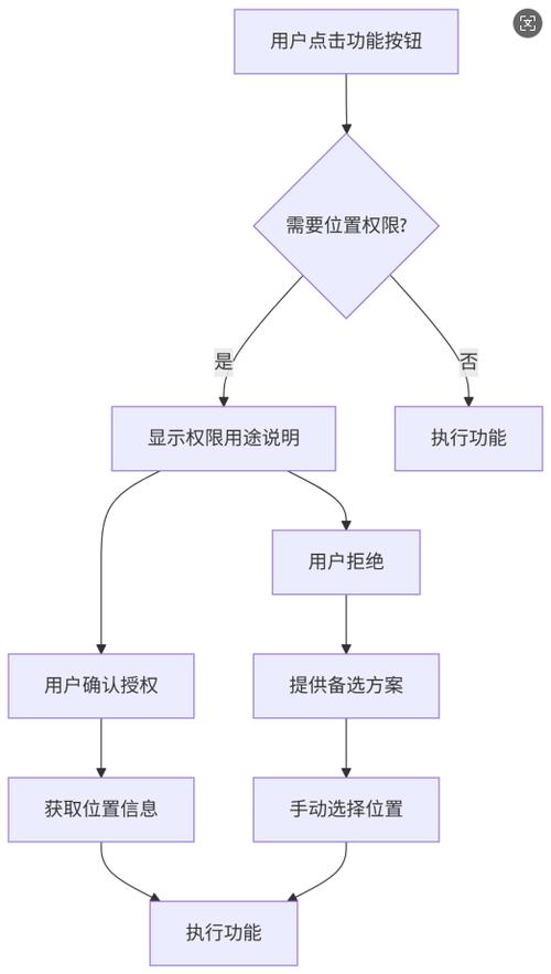 系统位置信息权限