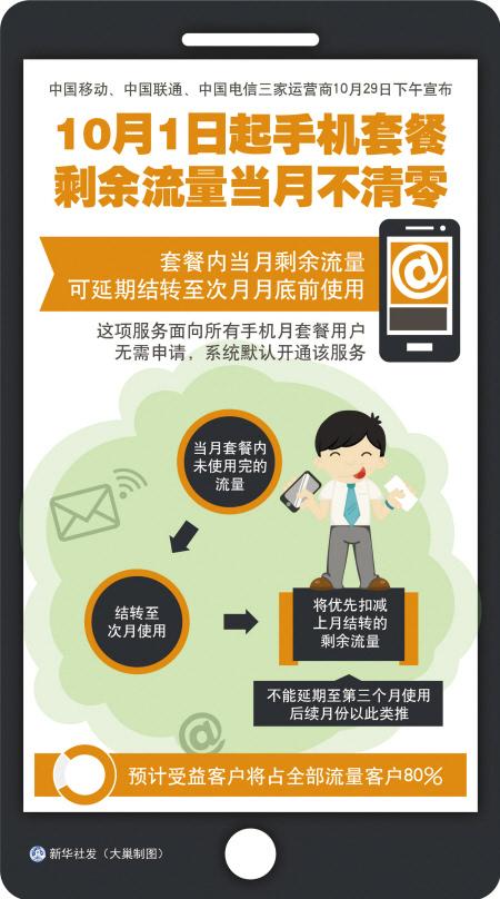 移动流量用不完清零吗
