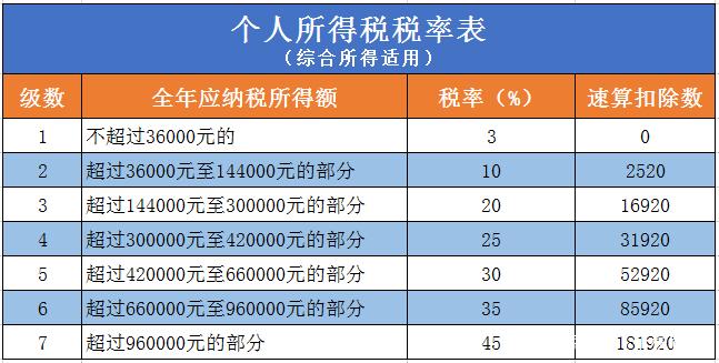 2019年劳务费税率表截图2