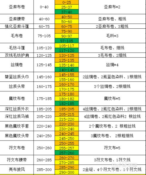 裁缝1-300攻略详解