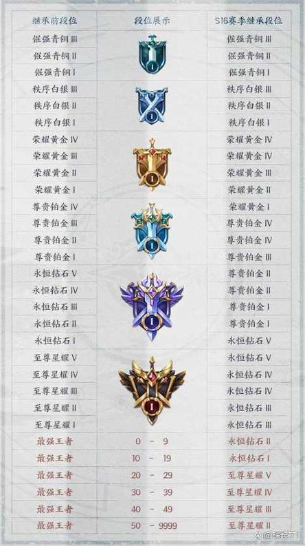 王者荣耀国服段位排名