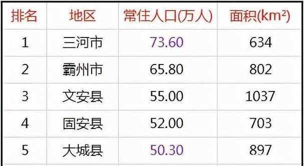 廊坊人口2019总人数口